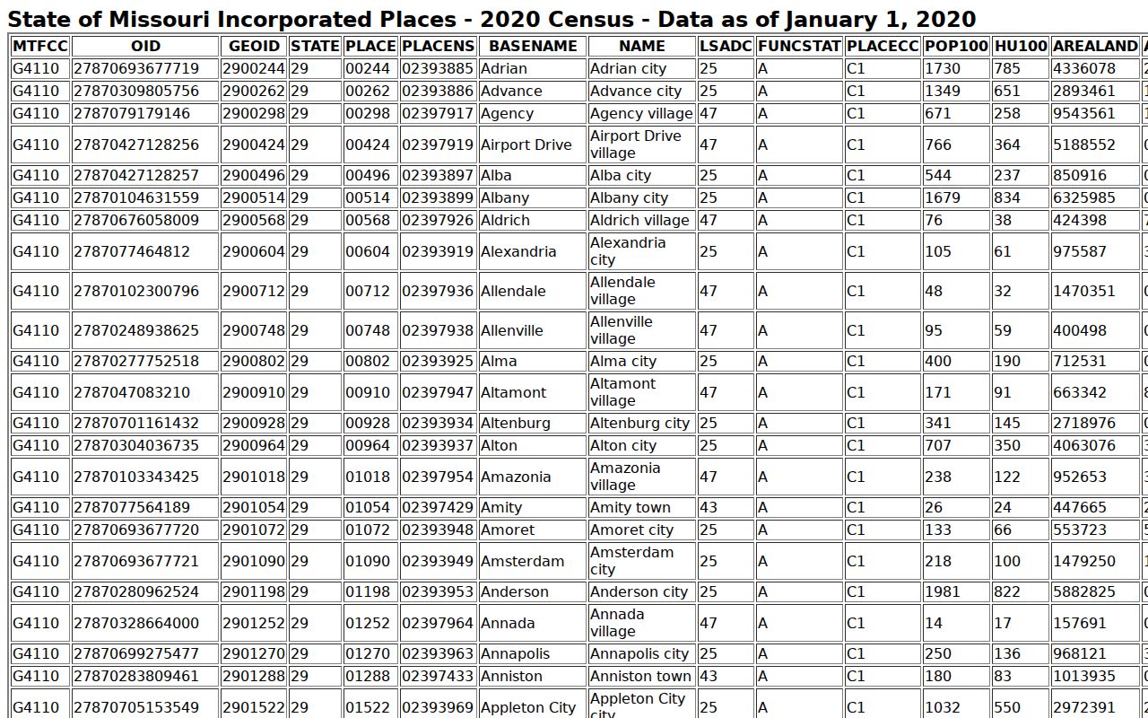Tipton warrant page context from the 2020 Census place table